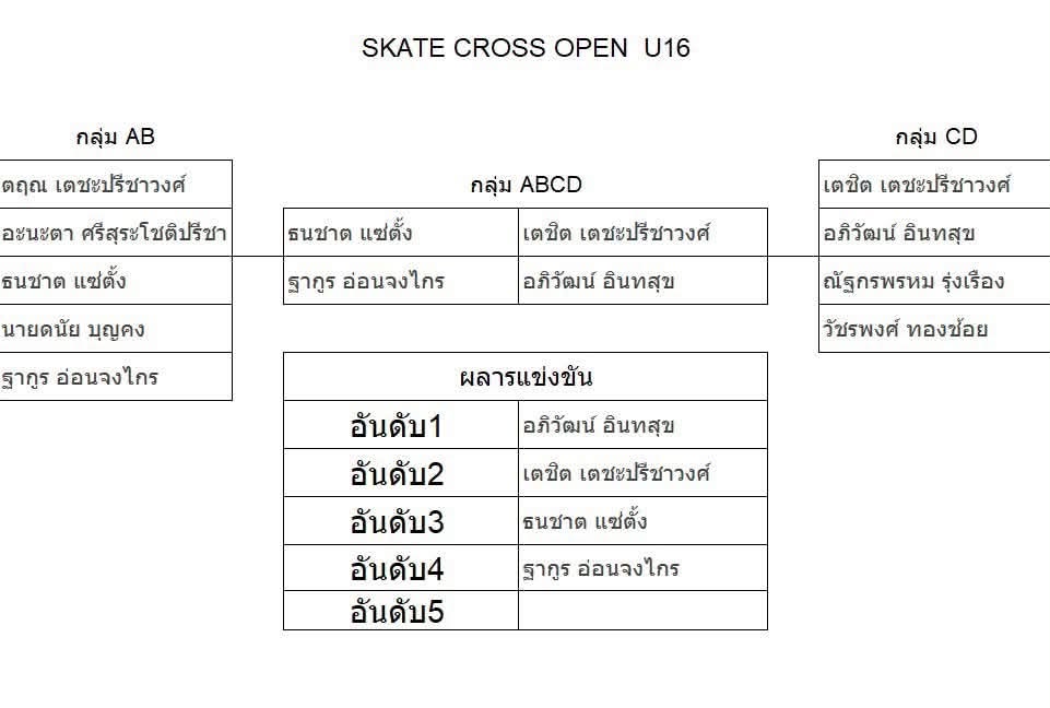สรุปผลการแข่งขัน “Singha Roller Freestyle 2026” วันที่ 16 สิงหาคม 2569 ณ สนามกีฬาเอ็กซ์ตรีม อุทานยานสวรรค์ จ.นครสวรรค์