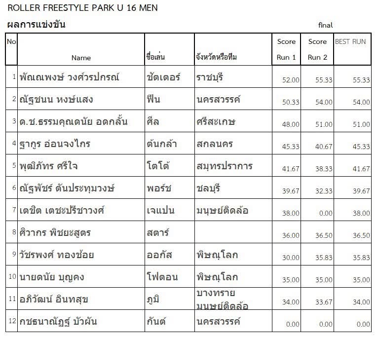 สรุปผลการแข่งขัน “Singha Roller Freestyle 2026” วันที่ 16 สิงหาคม 2569 ณ สนามกีฬาเอ็กซ์ตรีม อุทานยานสวรรค์ จ.นครสวรรค์