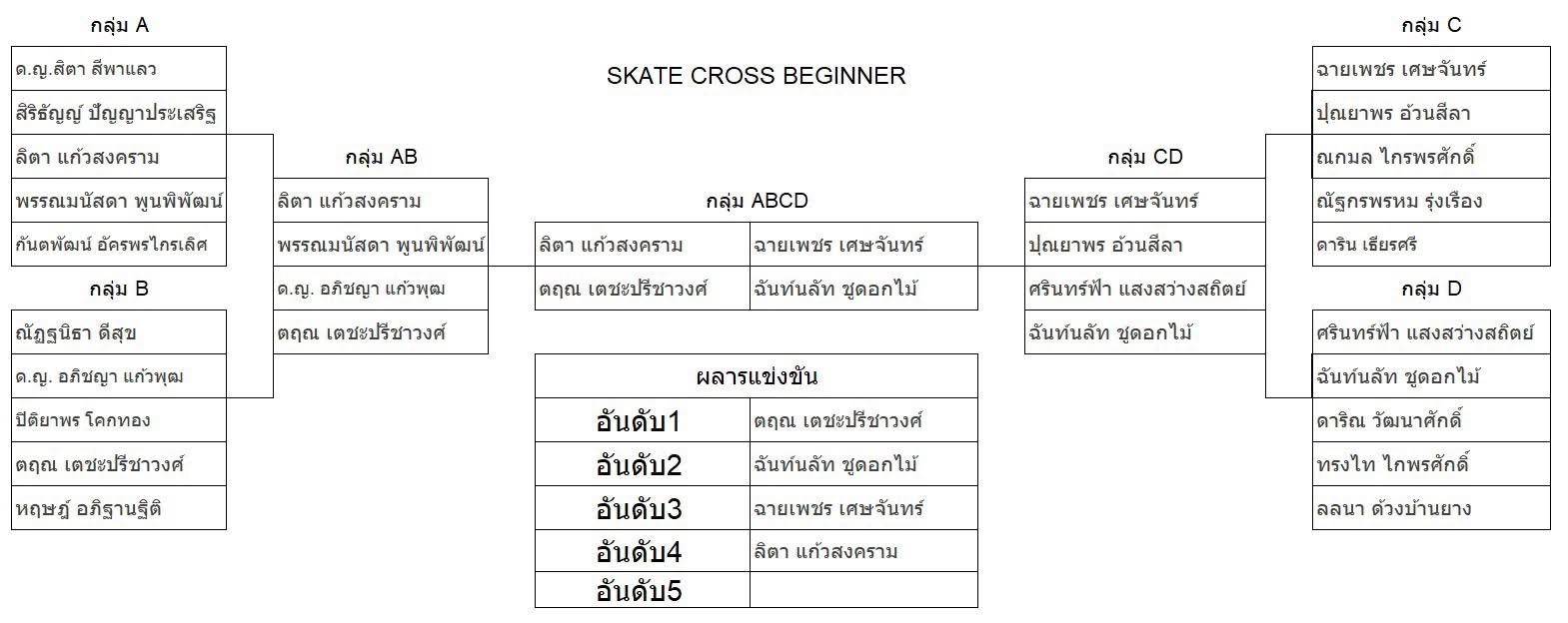 สรุปผลการแข่งขัน “Singha Roller Freestyle 2026”  วันที่ 16 สิงหาคม 2569 ณ สนามกีฬาเอ็กซ์ตรีม อุทานยานสวรรค์ จ.นครสวรรค์