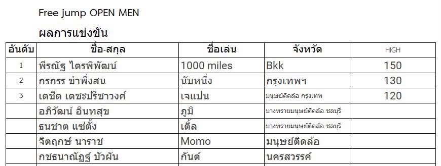 สรุปผลการแข่งขัน “Singha Roller Freestyle 2026” วันที่ 16 สิงหาคม 2569 ณ สนามกีฬาเอ็กซ์ตรีม อุทานยานสวรรค์ จ.นครสวรรค์