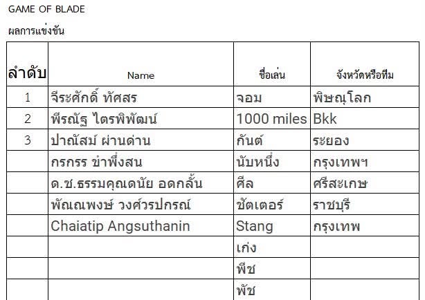 สรุปผลการแข่งขัน “Singha Roller Freestyle 2026” วันที่ 16 สิงหาคม 2569 ณ สนามกีฬาเอ็กซ์ตรีม อุทานยานสวรรค์ จ.นครสวรรค์