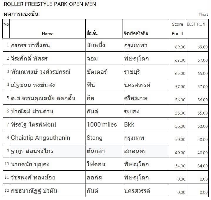 สรุปผลการแข่งขัน “Singha Roller Freestyle 2026” วันที่ 16 สิงหาคม 2569 ณ สนามกีฬาเอ็กซ์ตรีม อุทานยานสวรรค์ จ.นครสวรรค์