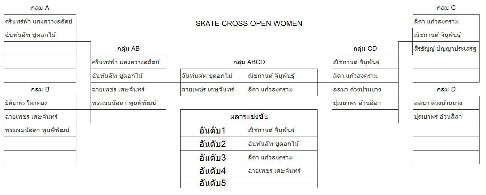 สรุปผลการแข่งขัน “Singha Roller Freestyle 2026” วันที่ 16 สิงหาคม 2569 ณ สนามกีฬาเอ็กซ์ตรีม อุทานยานสวรรค์ จ.นครสวรรค์