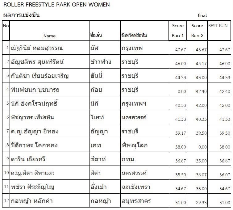 สรุปผลการแข่งขัน “Singha Roller Freestyle 2026” วันที่ 16 สิงหาคม 2569 ณ สนามกีฬาเอ็กซ์ตรีม อุทานยานสวรรค์ จ.นครสวรรค์