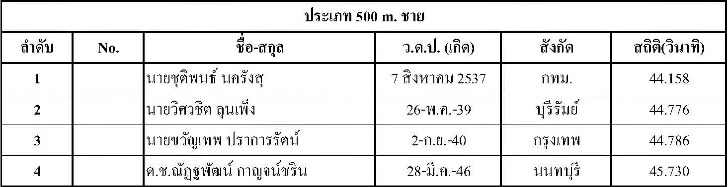 ผลการแข่งขัน Singha Thailand Inline Speed Skate Circuit 2015