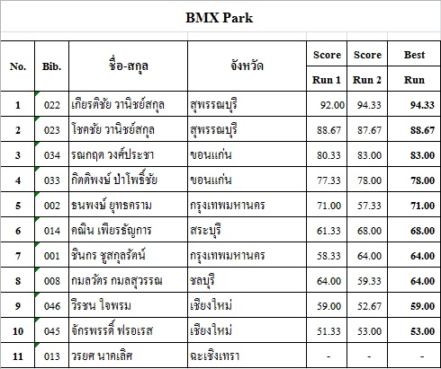 ผลการแข่งขันกีฬาเอ็กซ์ตรีม กีฬาแห่งชาติ นครสวรรค์เกมส์