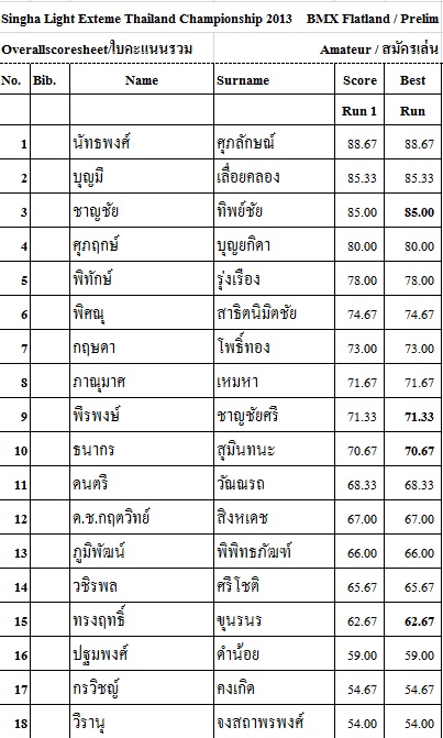 ใบคะแนนรวม Singha light Thailand Extreme Sports Championship 2013