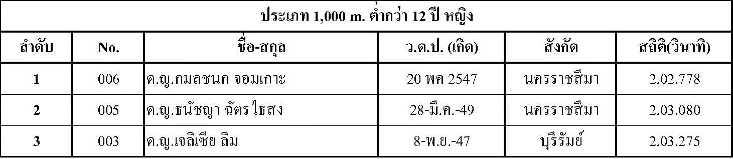 ผลการแข่งขัน Singha Thailand Inline Speed Skate Circuit 2015