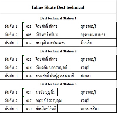 ผลการแข่งขันกีฬาเอ็กซ์ตรีม กีฬาแห่งชาติ นครสวรรค์เกมส์