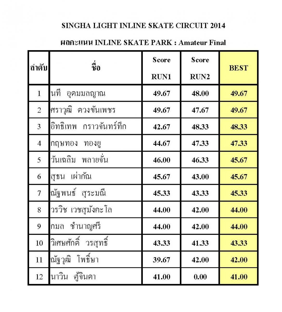 ผลการแข่งขัน Singha Light Inline Skate Circuit 2014 
