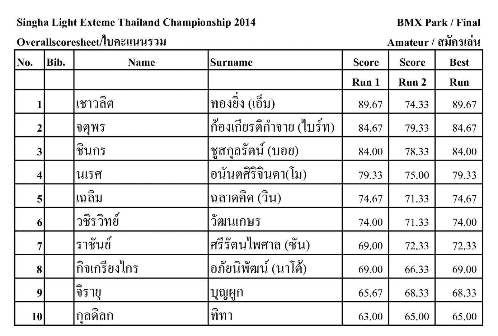 ผลการแข่งขัน Singha Light Extreme Sports Thailand Championship 2014