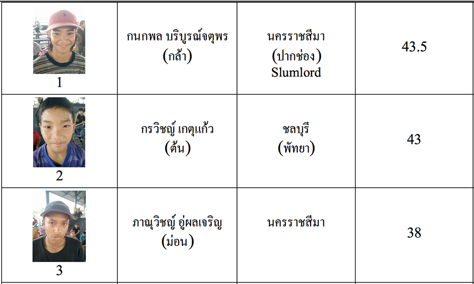 Final Result Thailand Sakeboard Rookies of the year