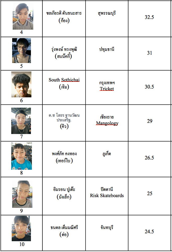 Final Result Thailand Sakeboard Rookies of the year