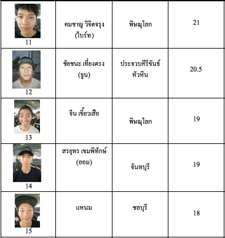 Final Result Thailand Sakeboard Rookies of the year