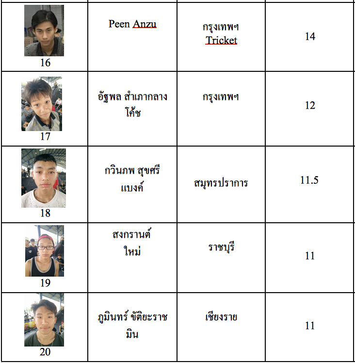 Final Result Thailand Sakeboard Rookies of the year