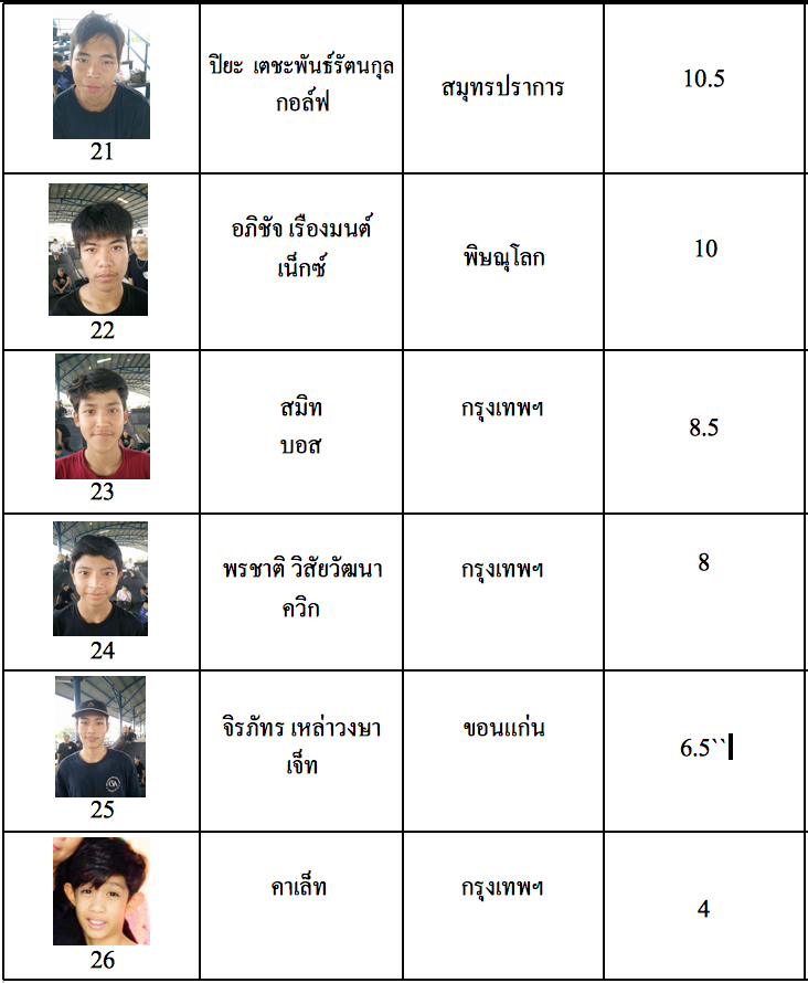 Final Result Thailand Sakeboard Rookies of the year