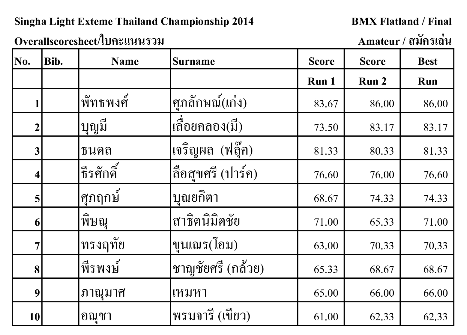 ผลการแข่งขัน Singha Light Extreme Sports Thailand Championship 2014