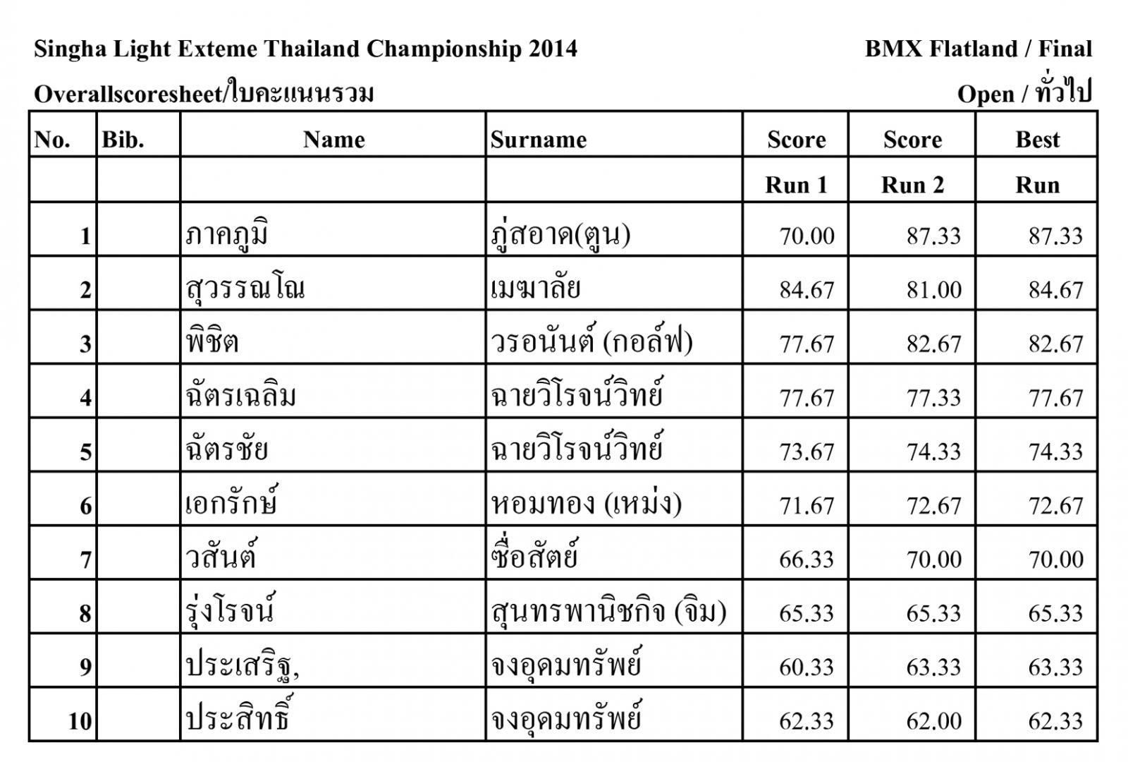 ผลการแข่งขัน Singha Light Extreme Sports Thailand Championship 2014