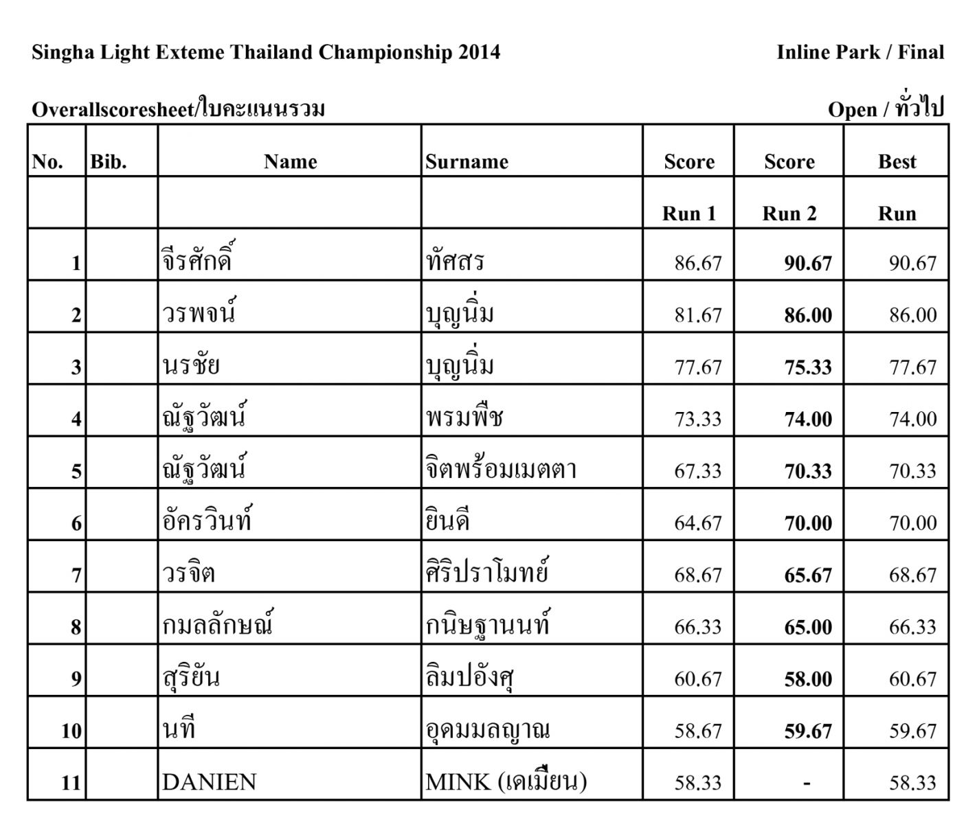 ผลการแข่งขัน Singha Light Extreme Sports Thailand Championship 2014