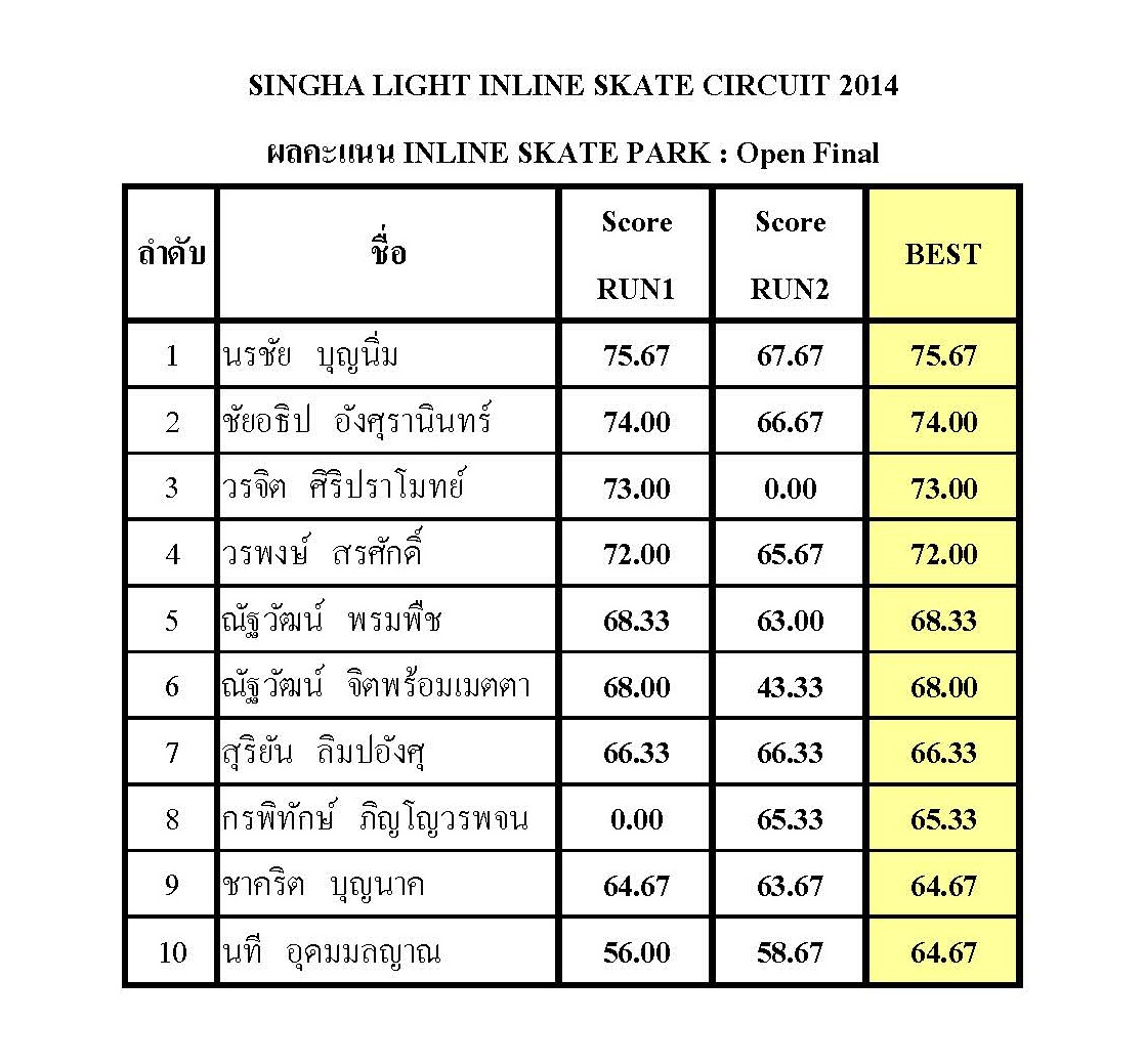 ผลการแข่งขัน Singha Light Inline Skate Circuit 2014 