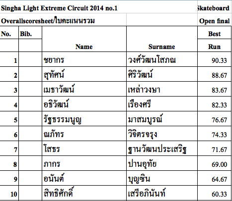 ผลการแข่งขัน Singha Light Extreme Circuit สนาม 2