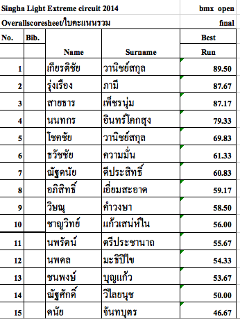 ผลการแข่งขัน Singha Light Extreme Circuit สนาม 2