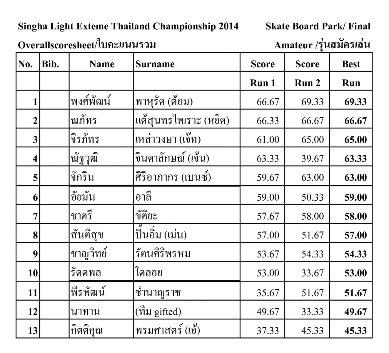 ผลการแข่งขัน Singha Light Extreme Sports Thailand Championship 2014