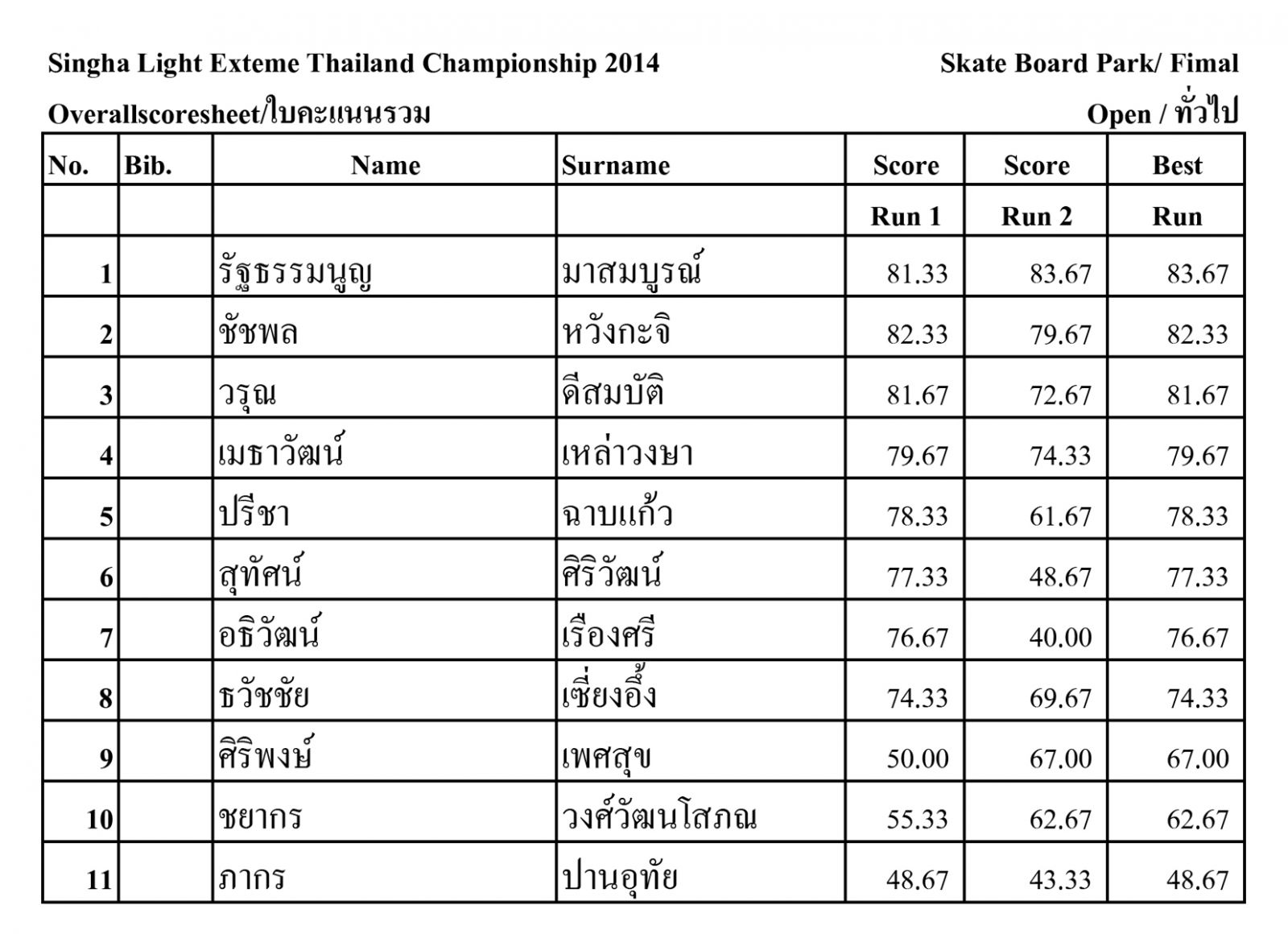 ผลการแข่งขัน Singha Light Extreme Sports Thailand Championship 2014