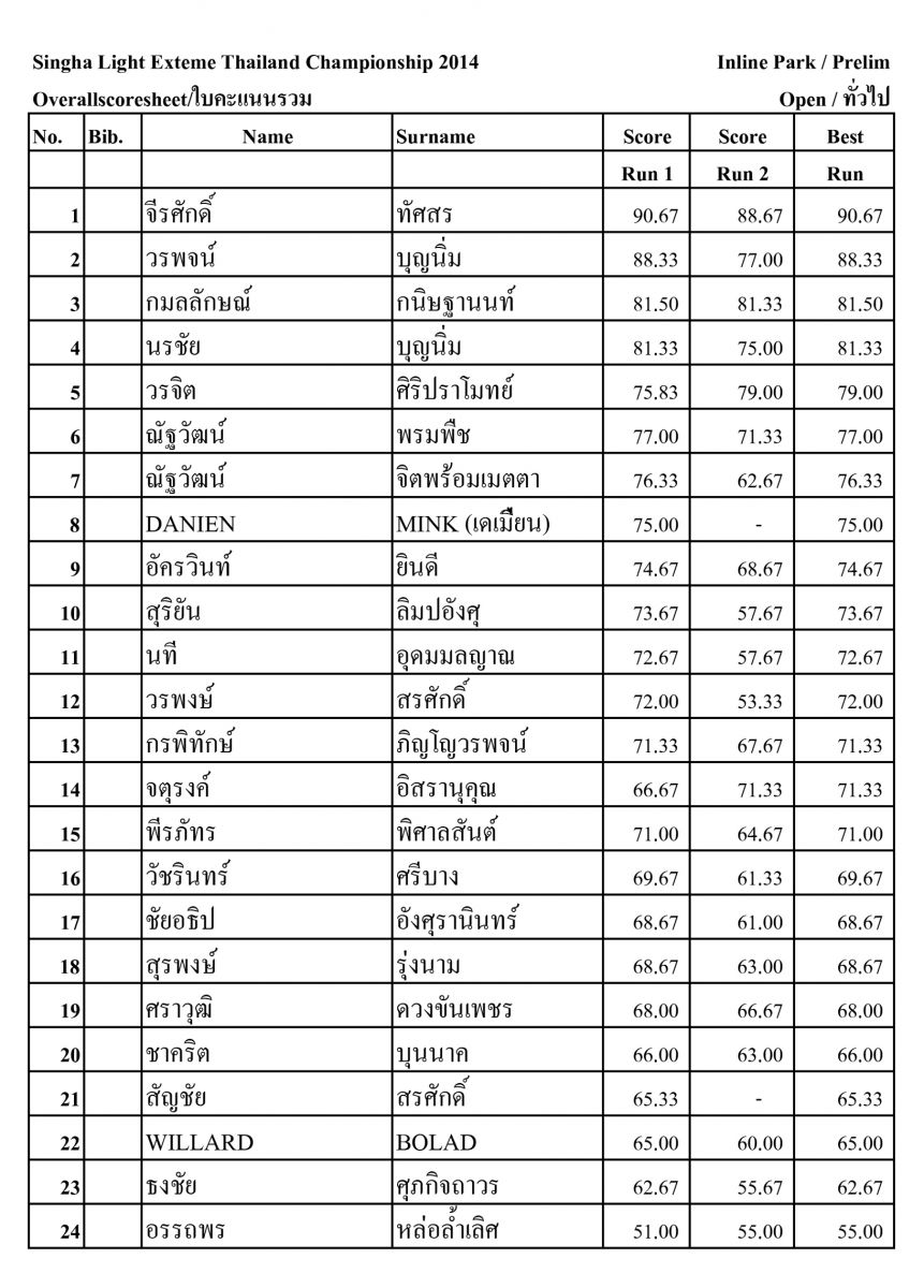 ผลการแข่งขัน Singha Light Extreme Sports Thailand Championship 2014